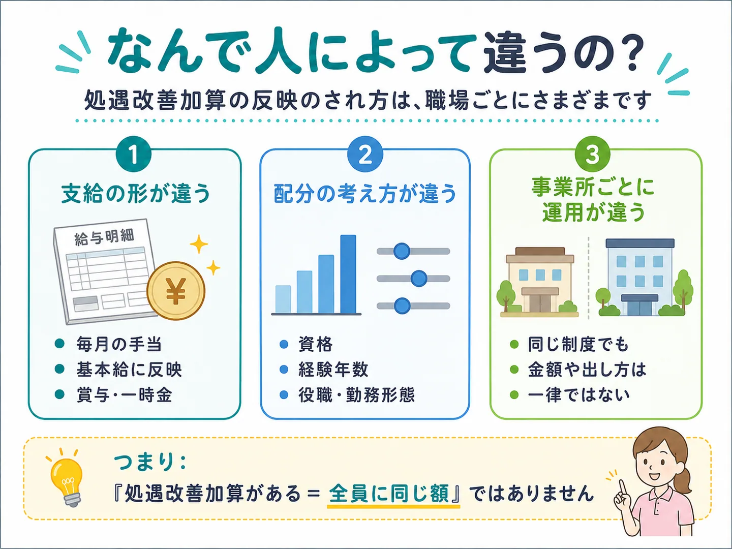 処遇改善加算の反映方法が人や職場によって違う理由を説明する図