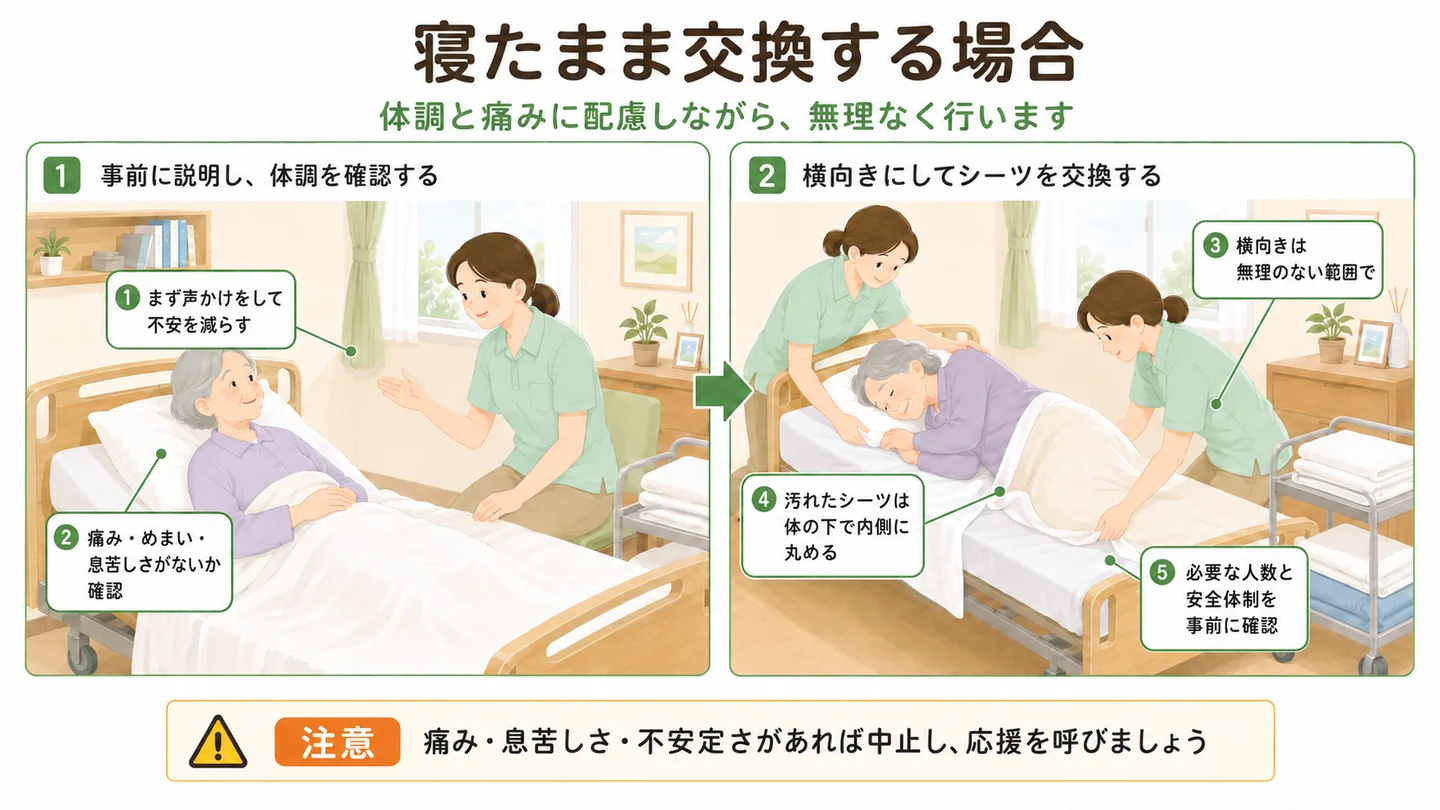 個別の計画に沿って二人で利用者の身体を支えながらリネンを交換する例